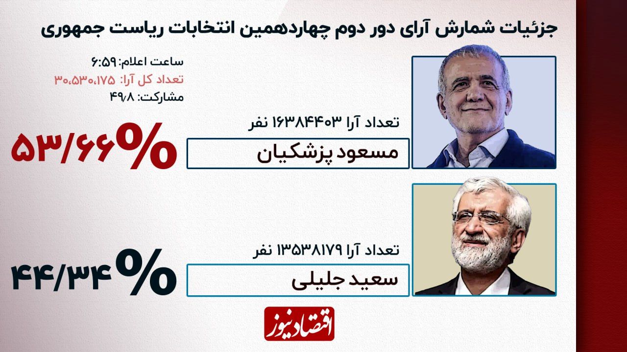 دکتر مسعود پزشکیان نهمین رئیس جمهور ایران